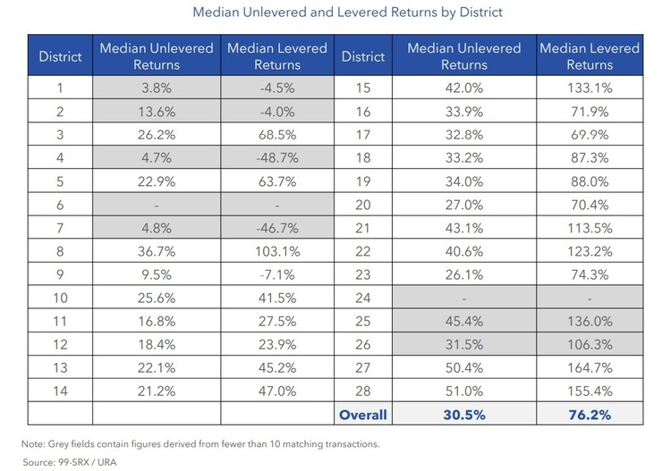 Condo Resale Median Unlevered and Levered Returns By District Nov 2022